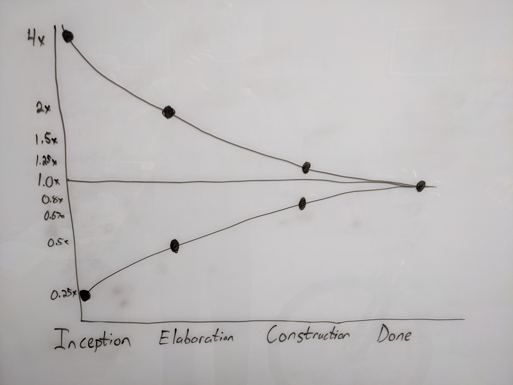 Hand drawn image of the cone of uncertainty on a whiteboard