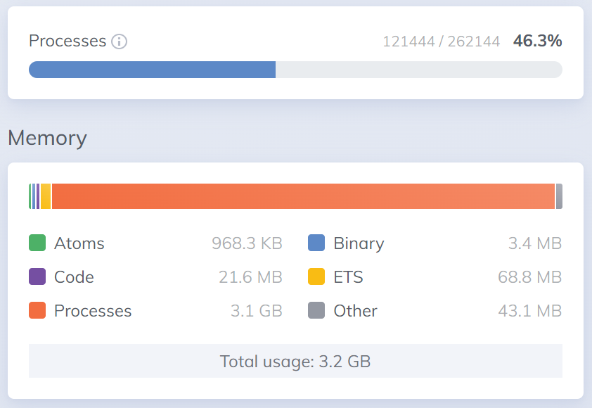 Screenshot of a Phoenix LiveDashboard showing 120K processes running and using over 3GB of memory to do so.